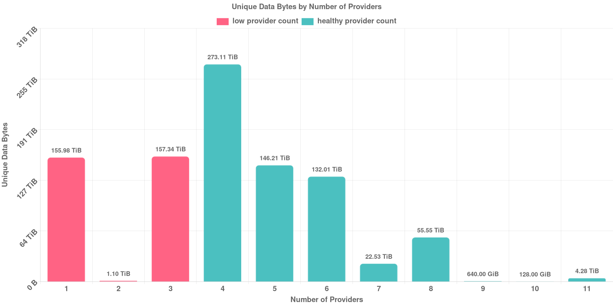 Replication Distribution