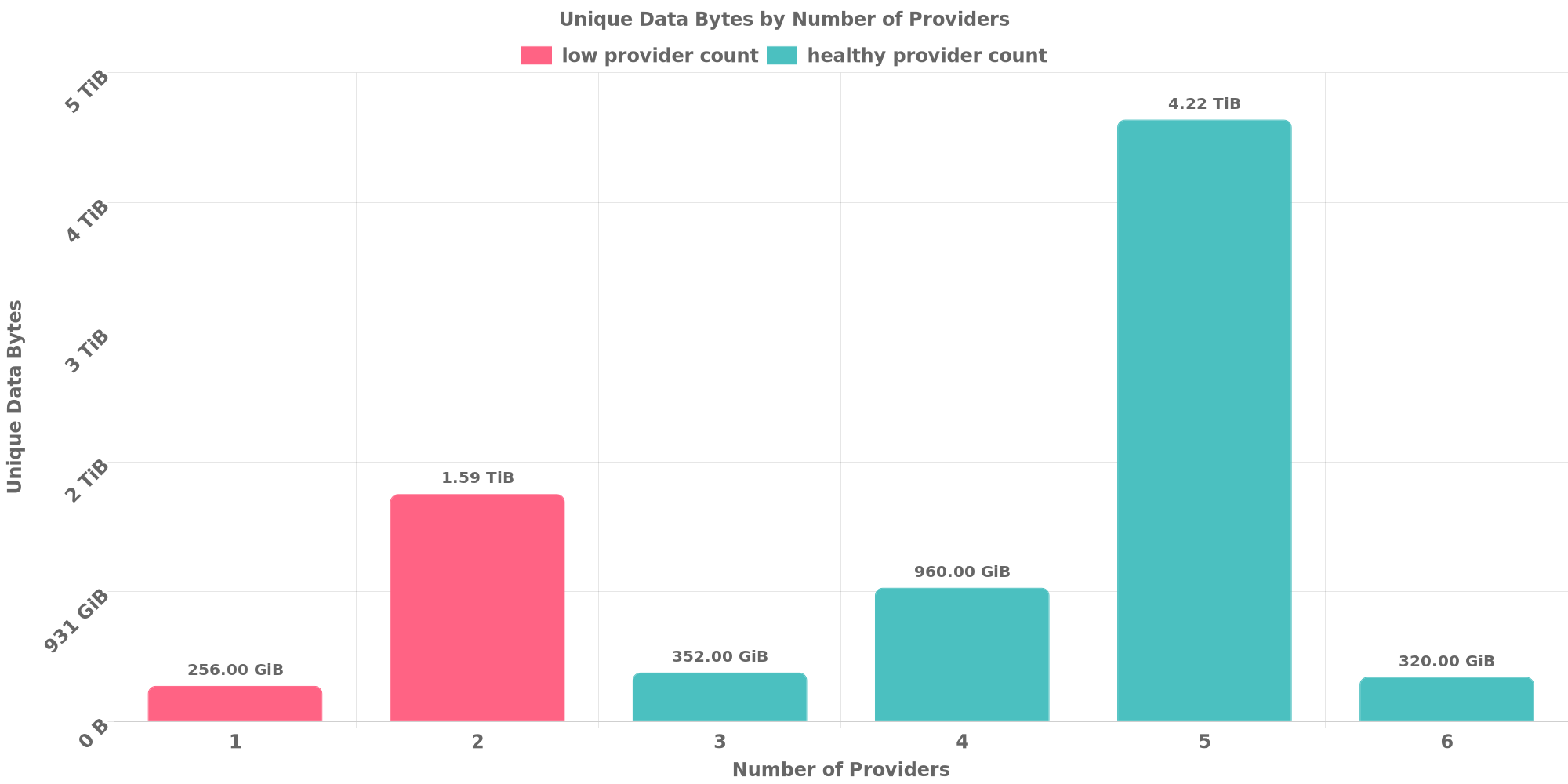 Replication Distribution