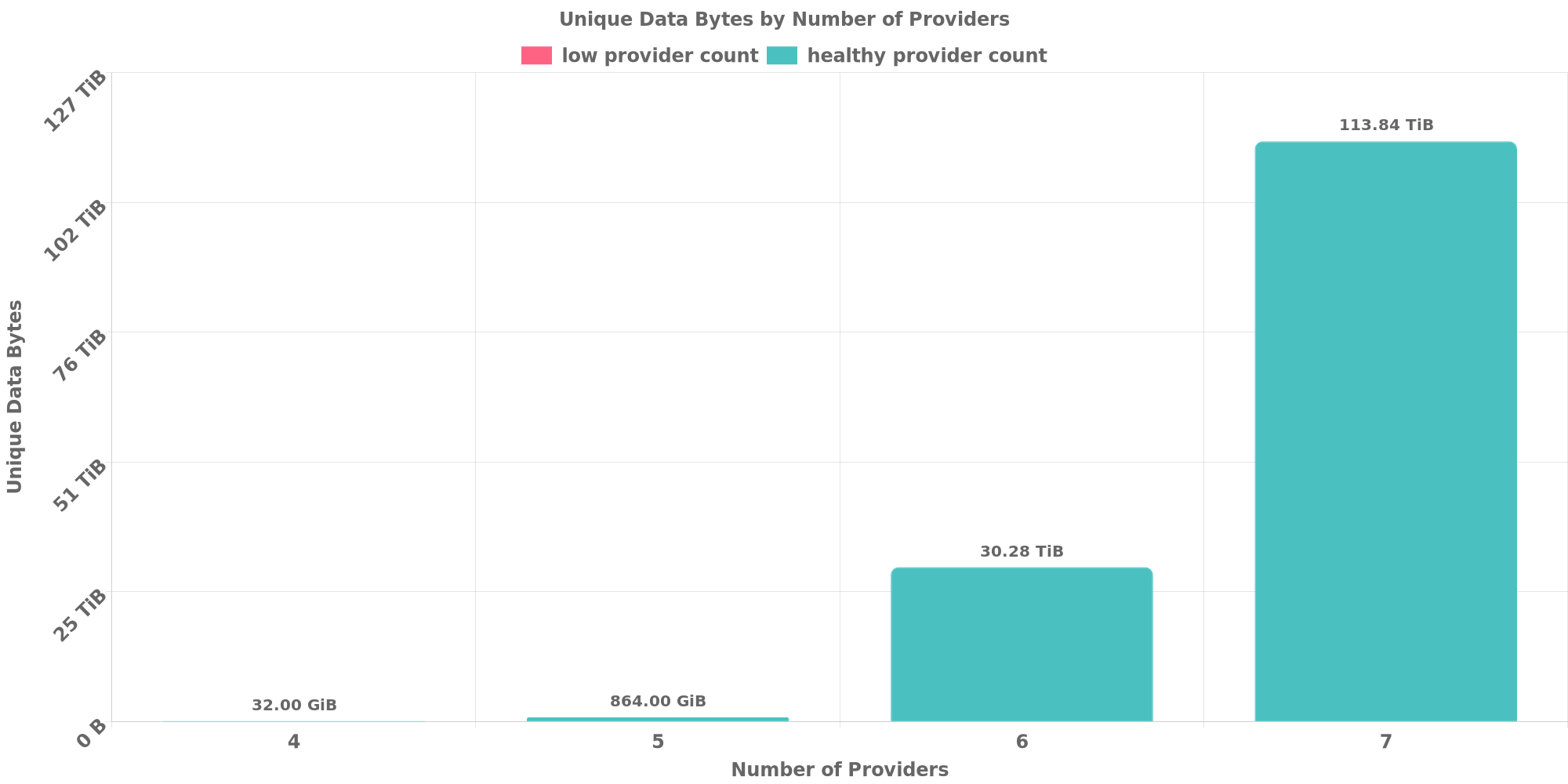 Replication Distribution