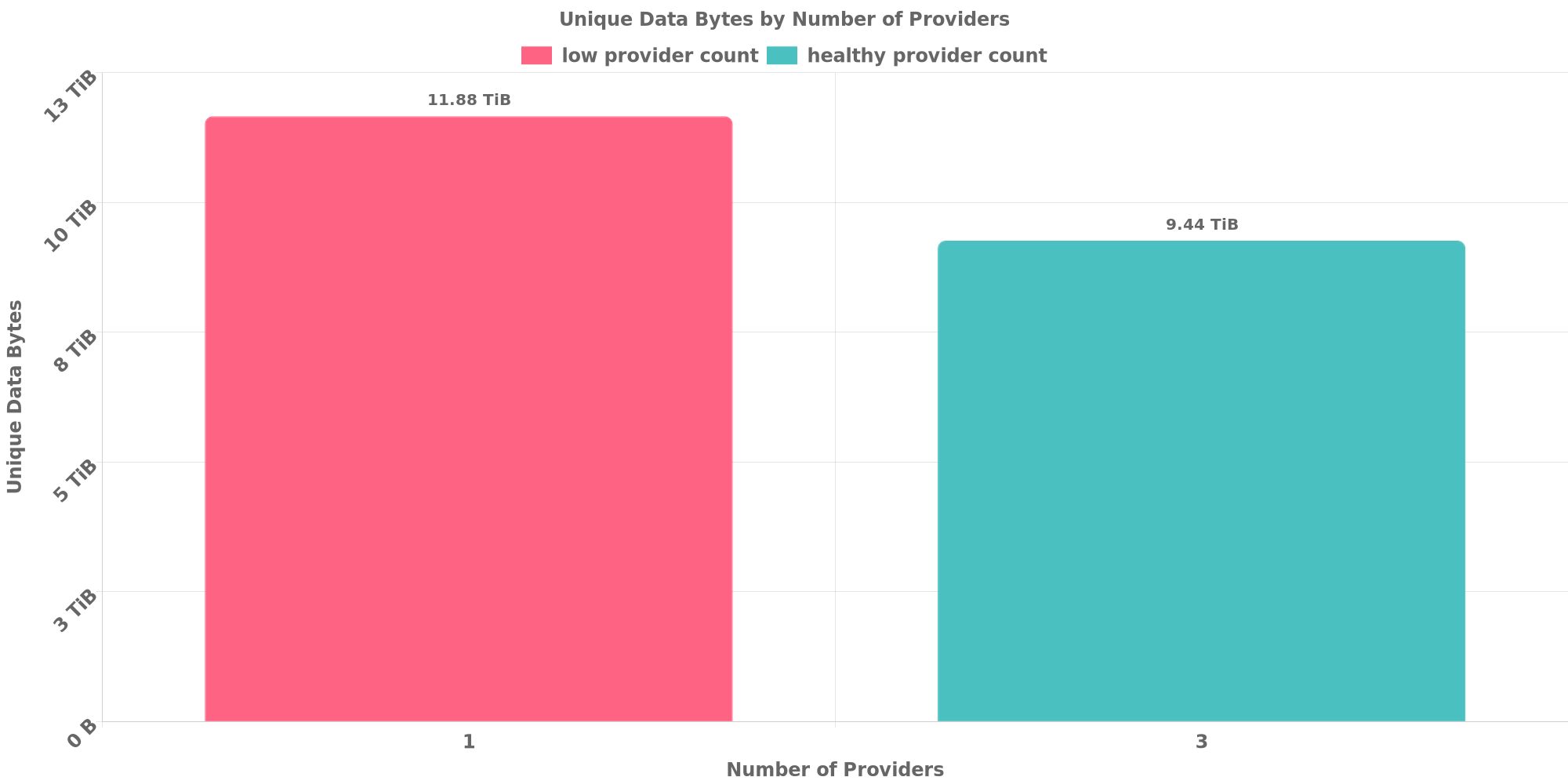 Replication Distribution