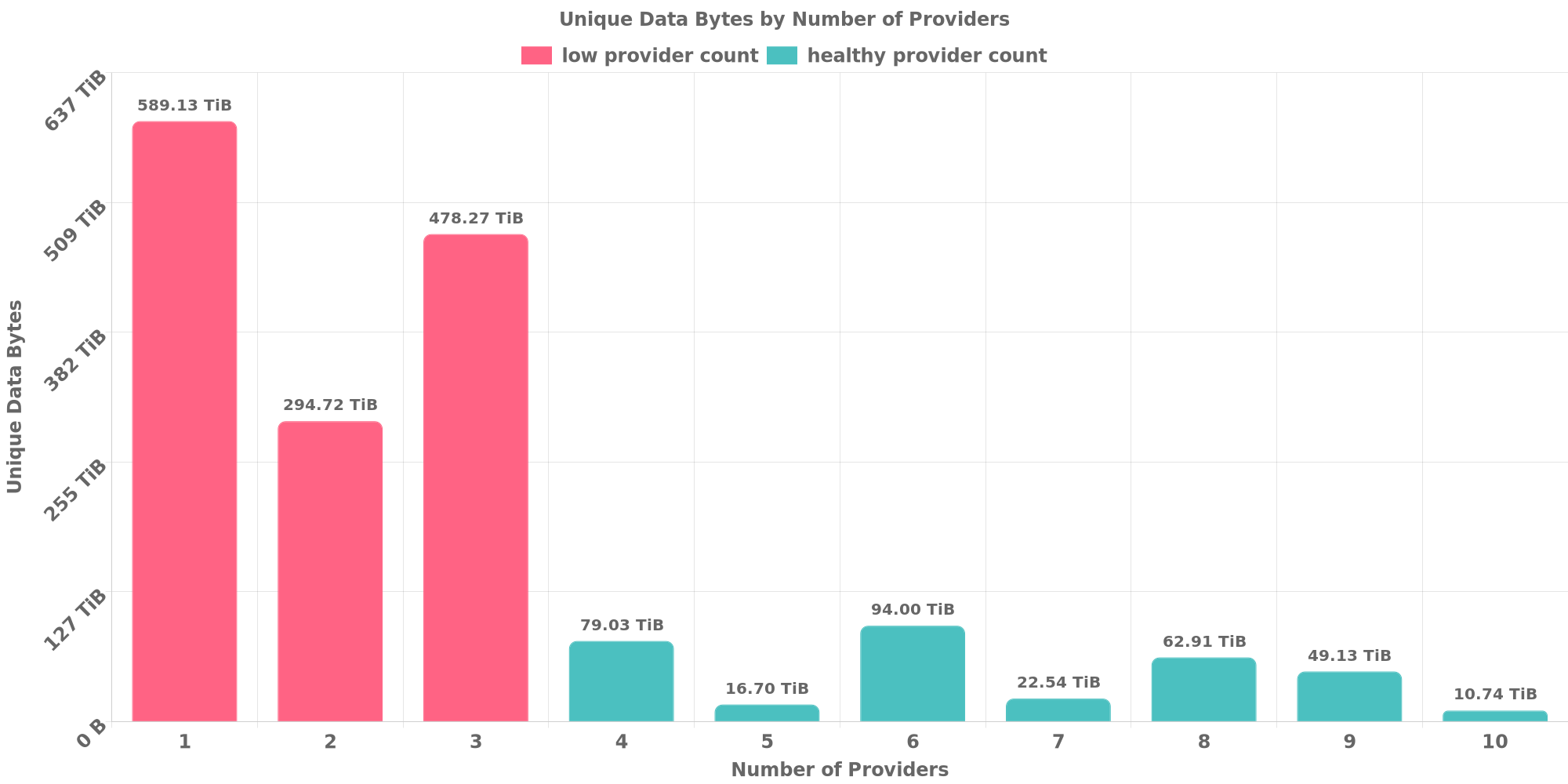 Replication Distribution