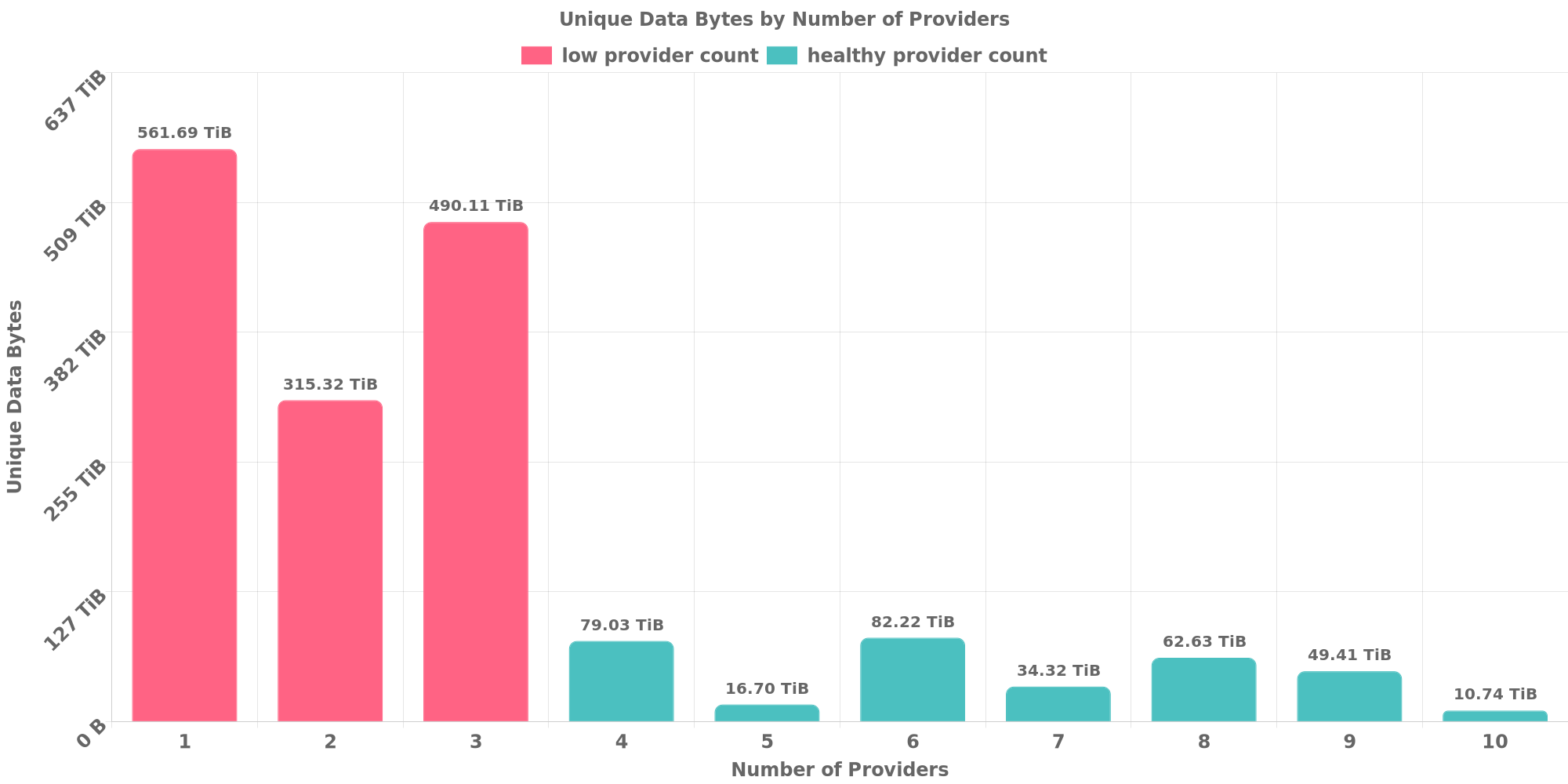 Replication Distribution