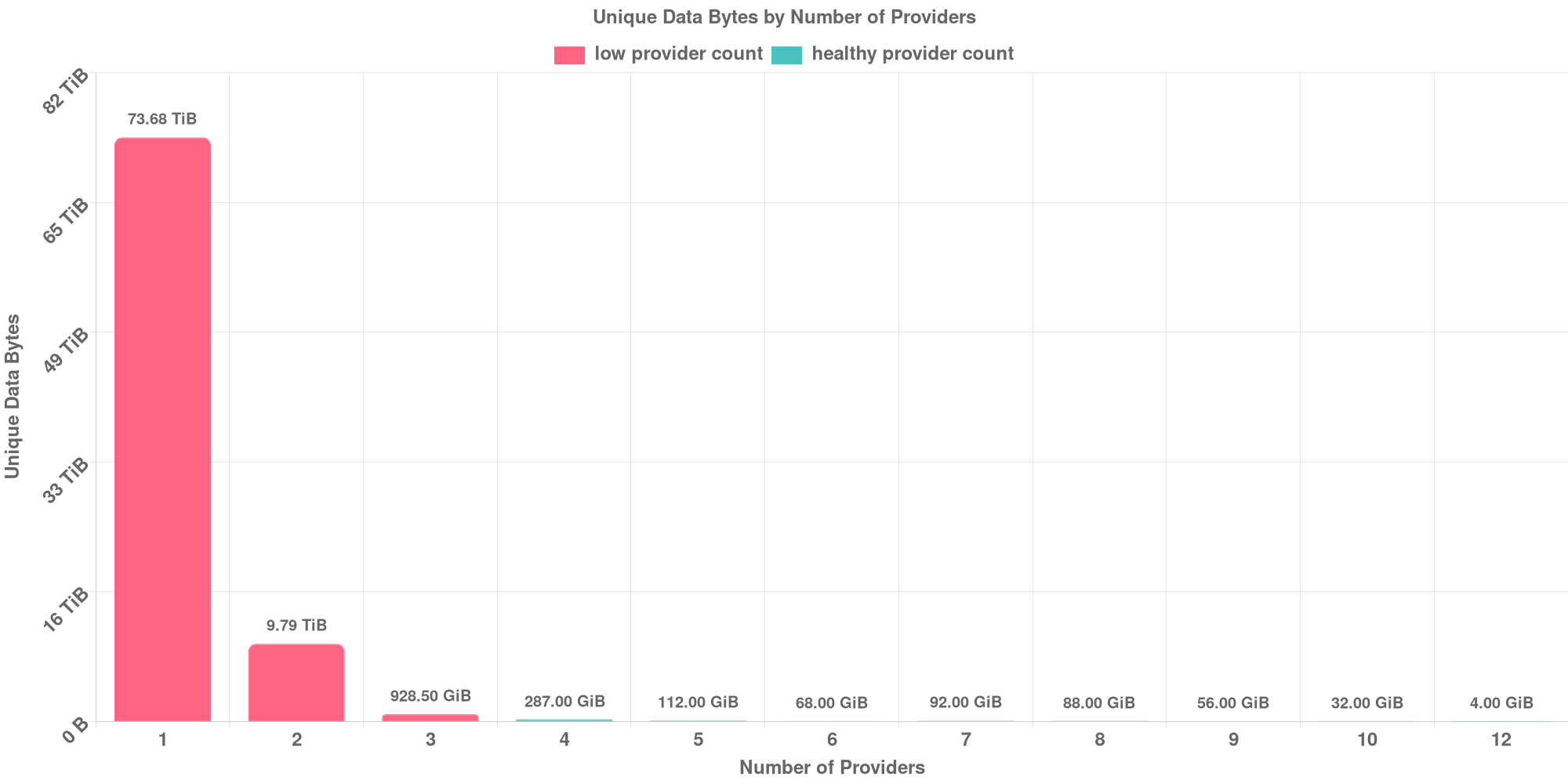 Replication Distribution