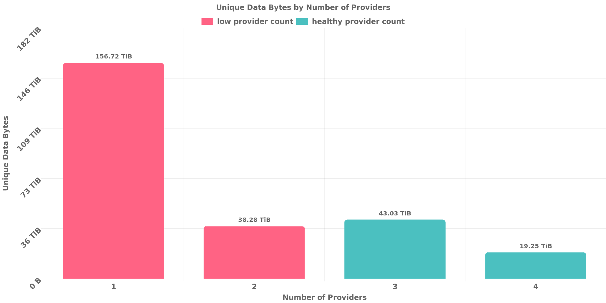 Replication Distribution