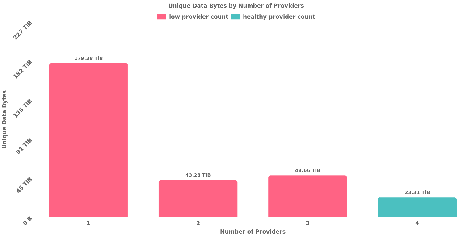 Replication Distribution