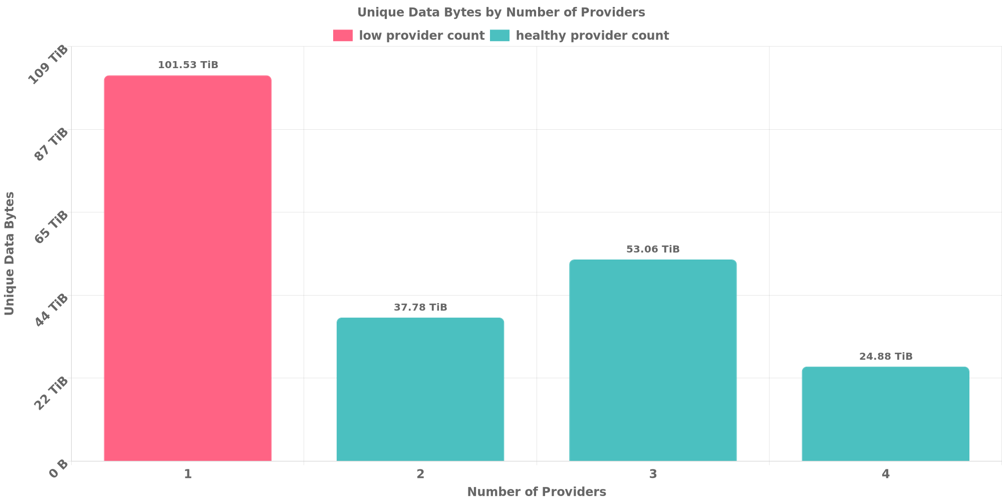 Replication Distribution