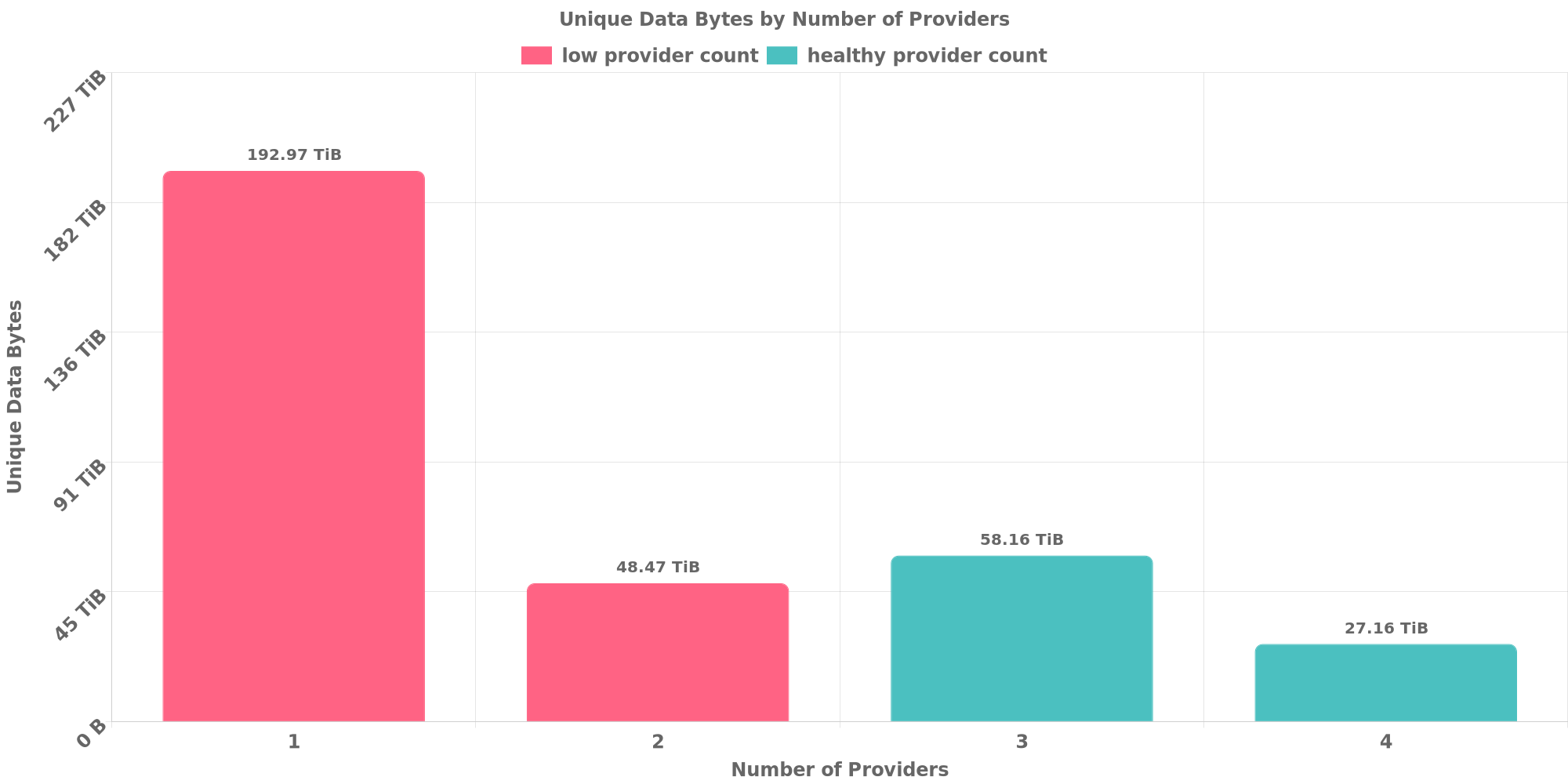 Replication Distribution