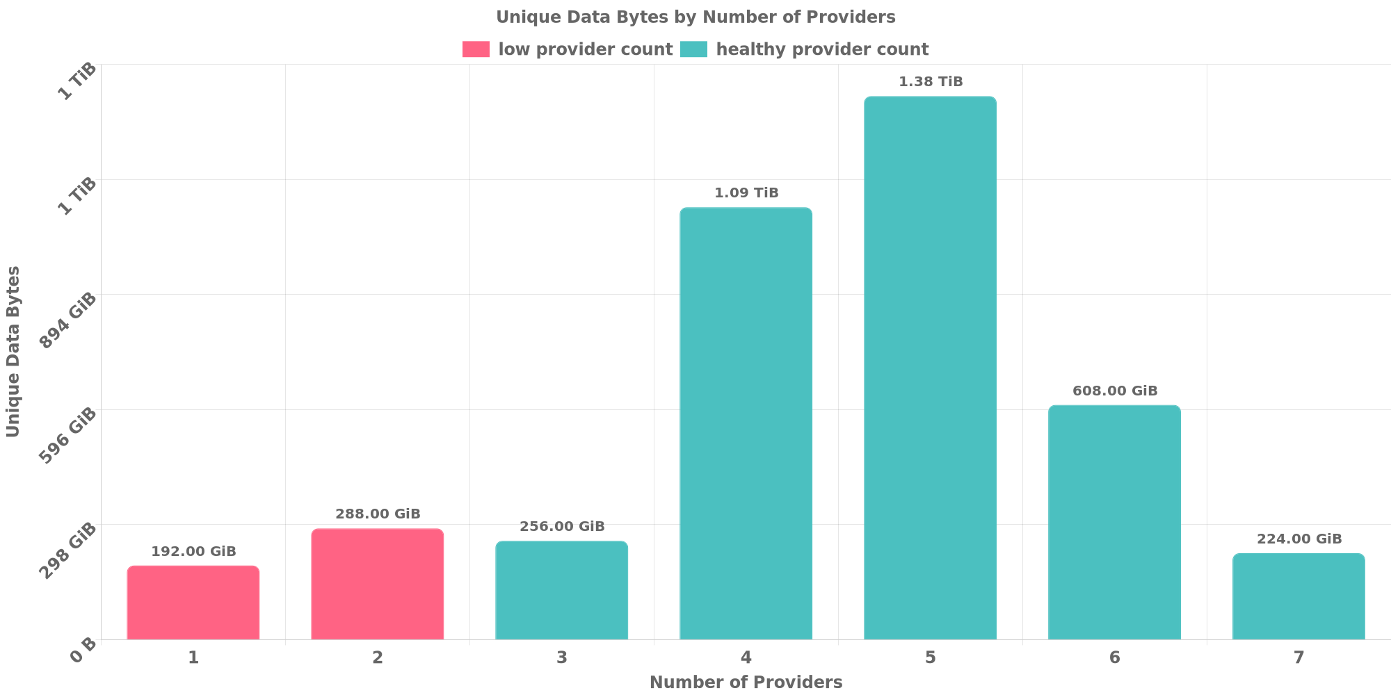 Replication Distribution