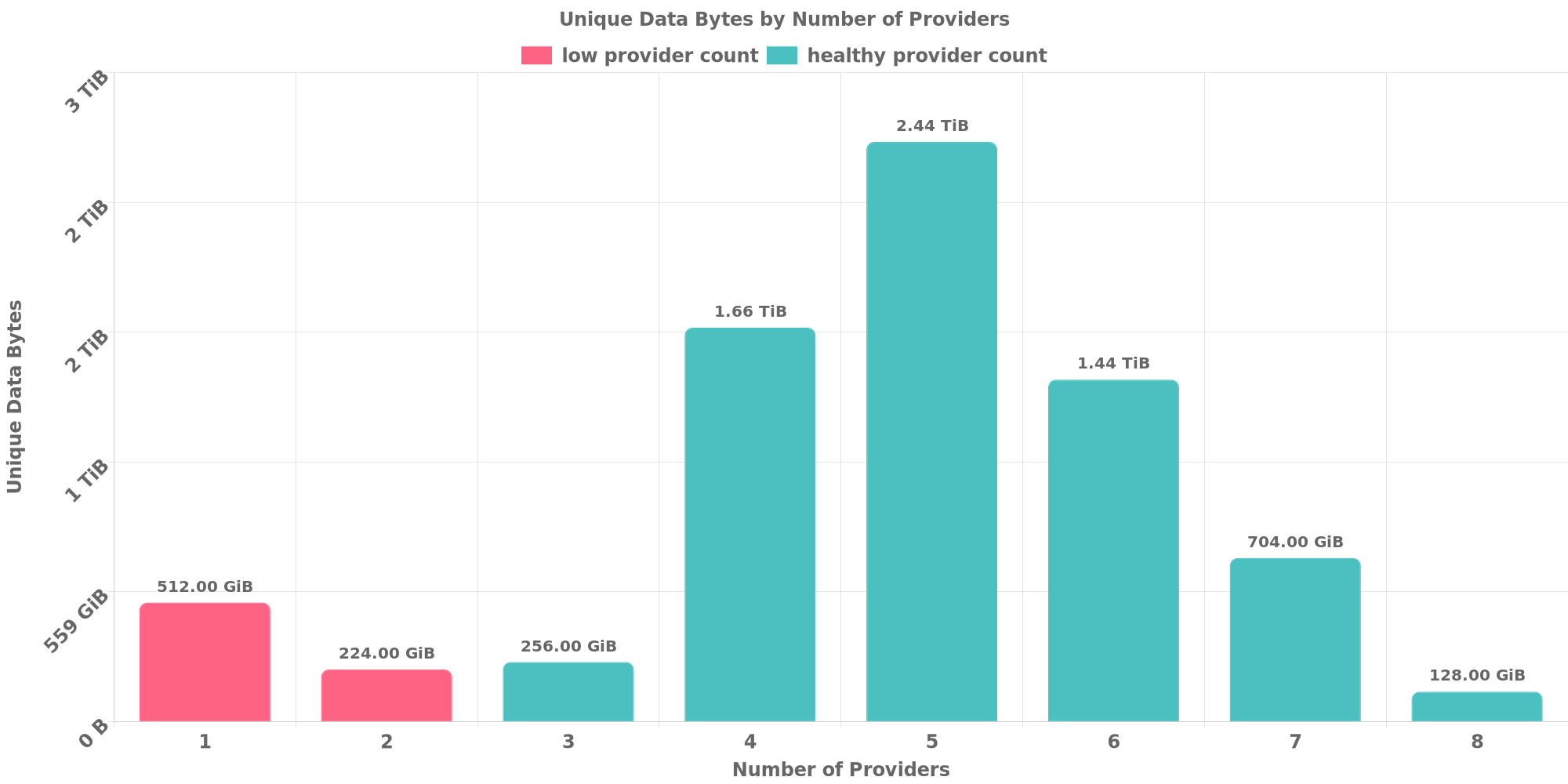 Replication Distribution