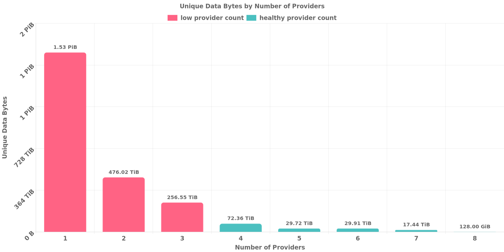 Replication Distribution