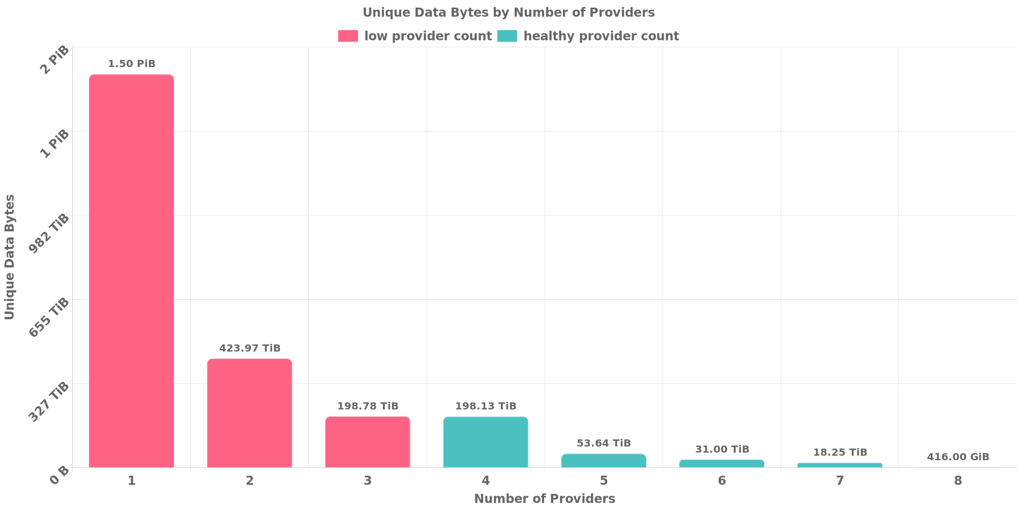 Replication Distribution