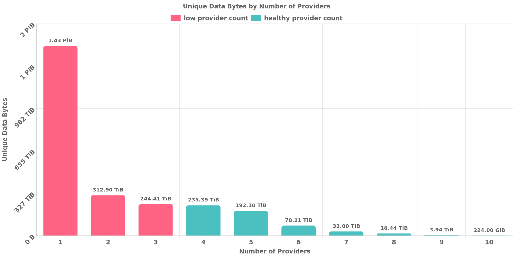 Replication Distribution