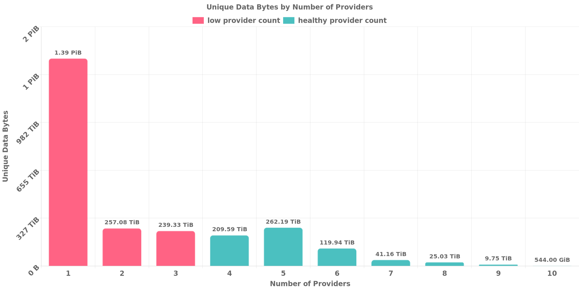 Replication Distribution