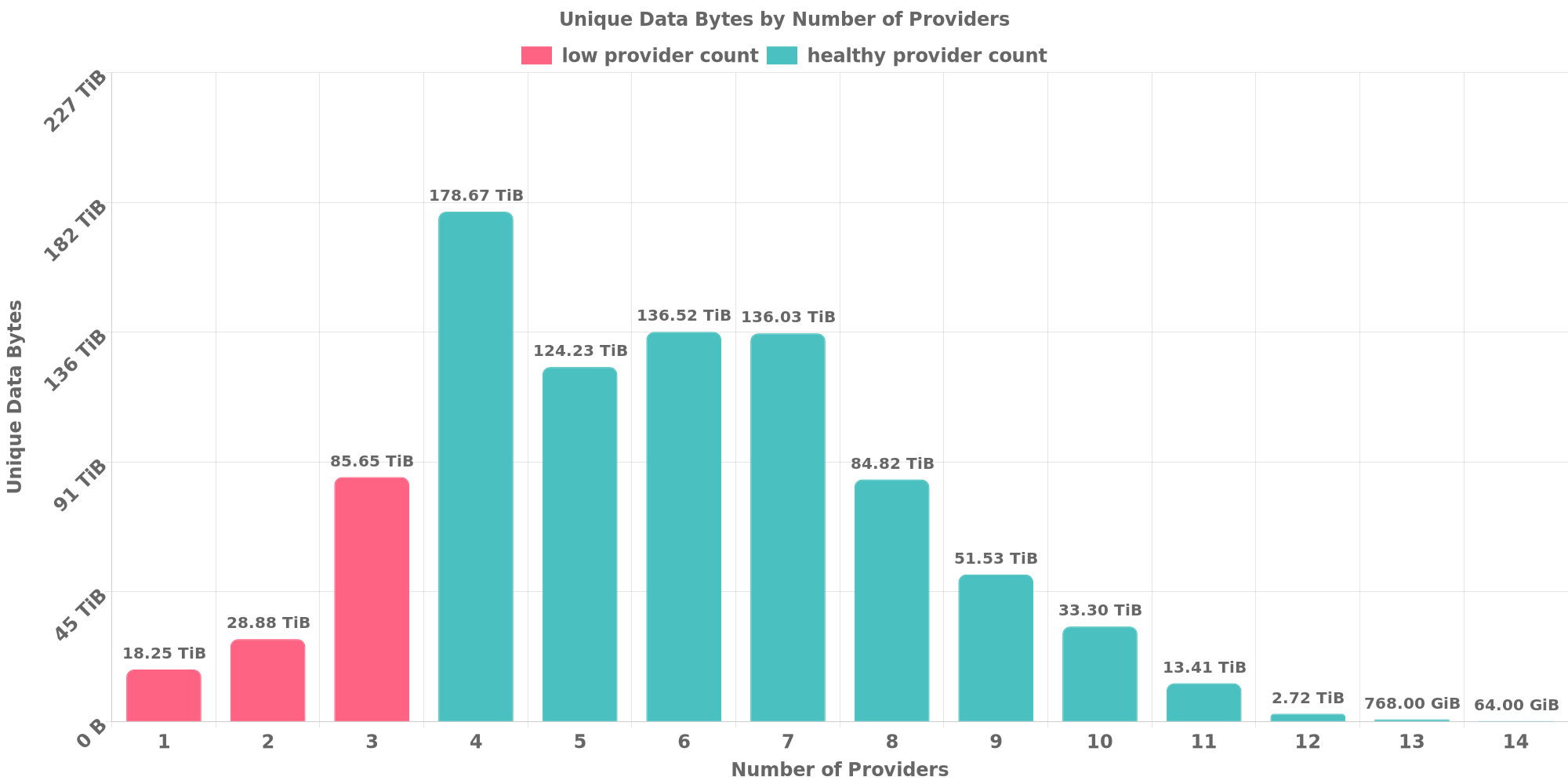 Replication Distribution