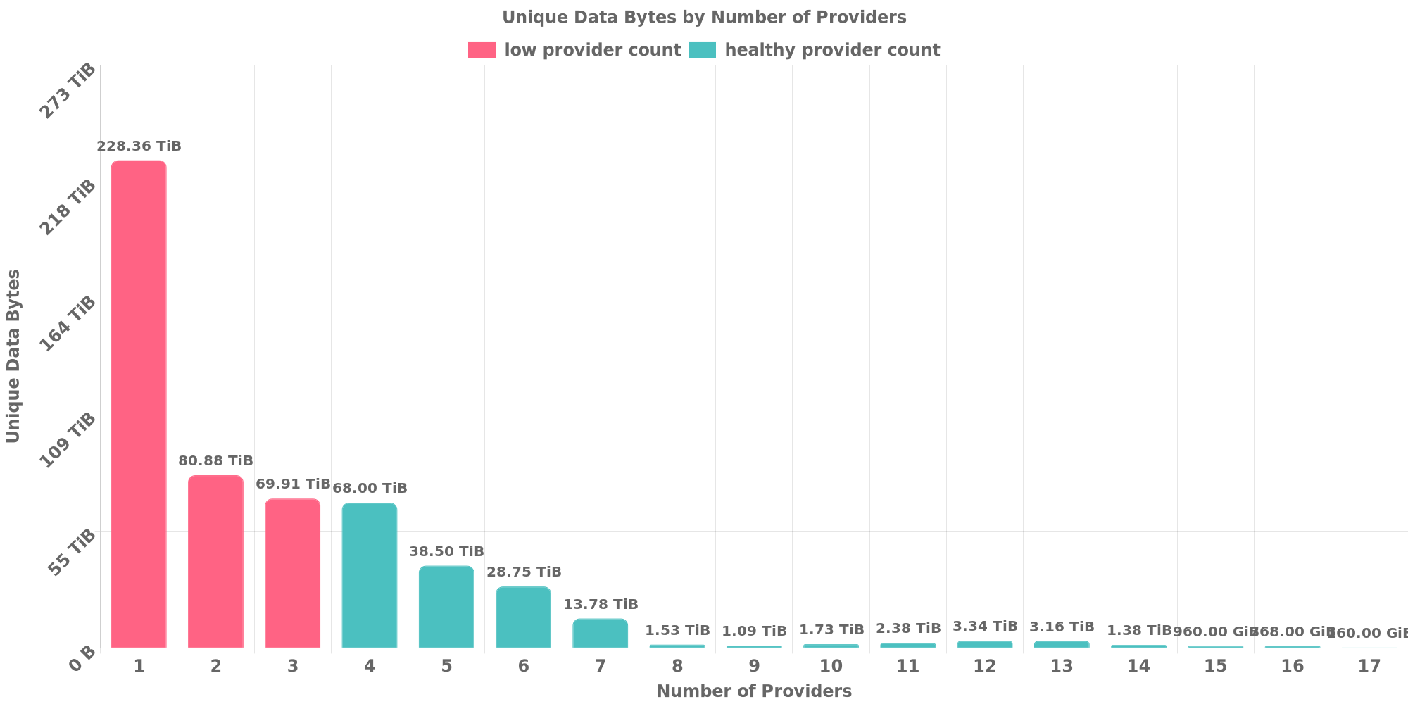 Replication Distribution