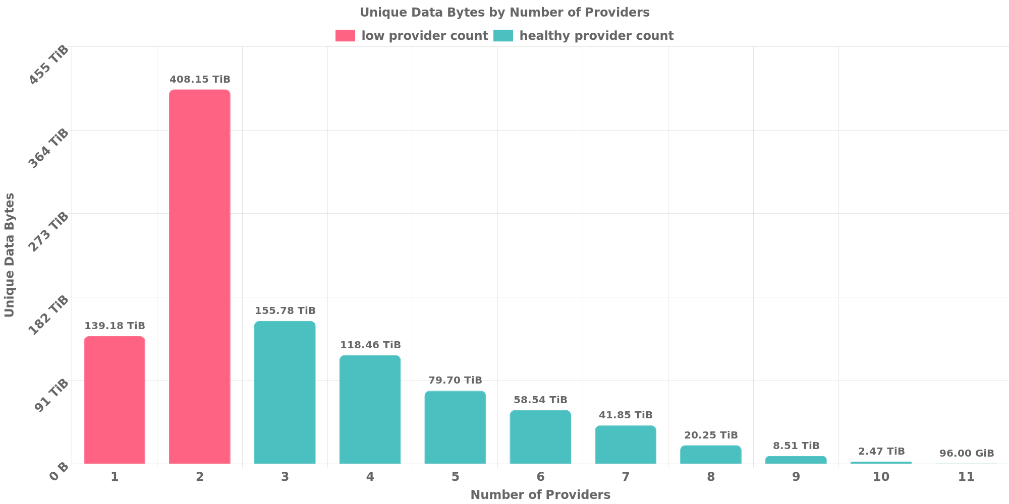 Replication Distribution