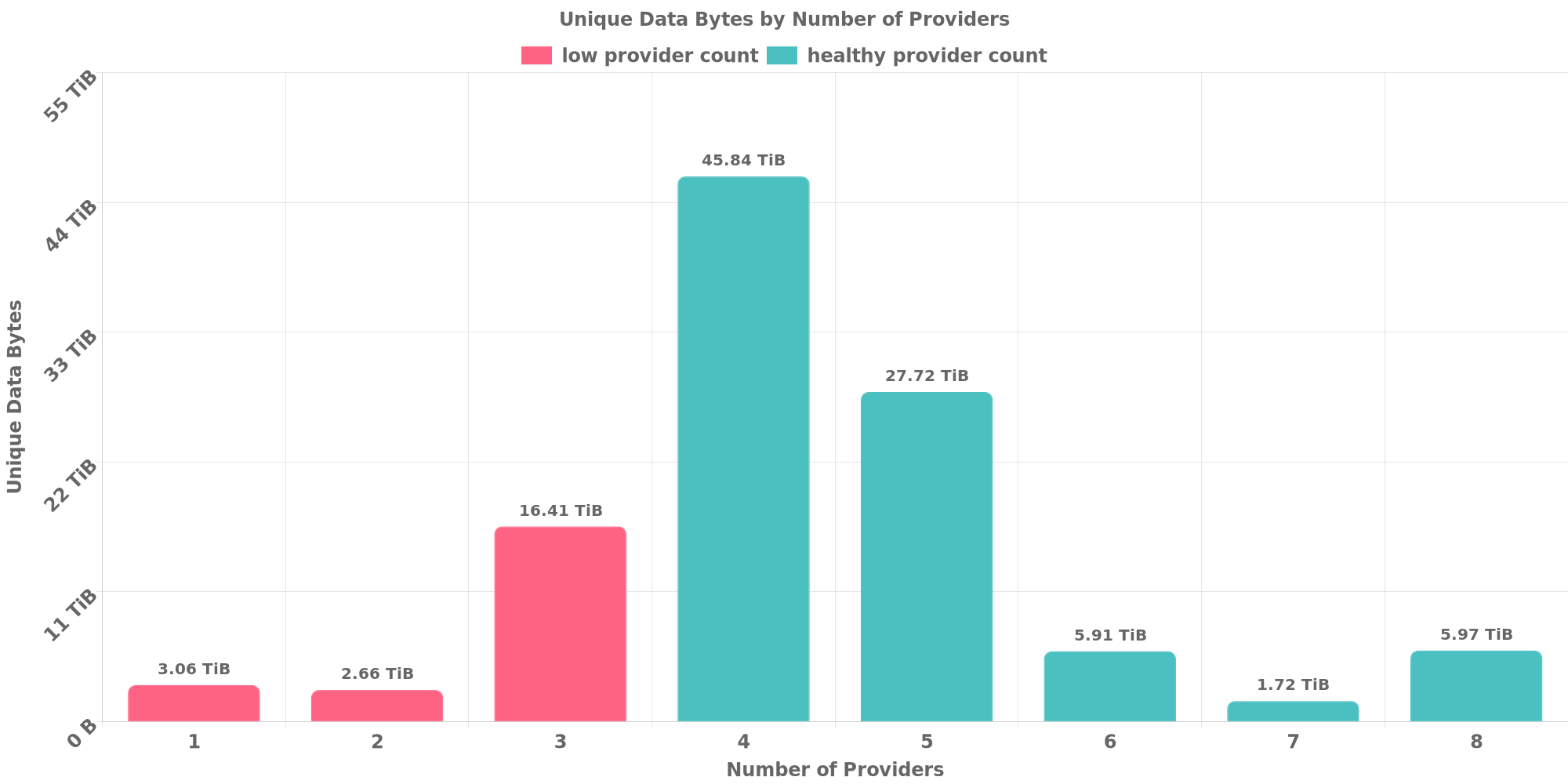 Replication Distribution