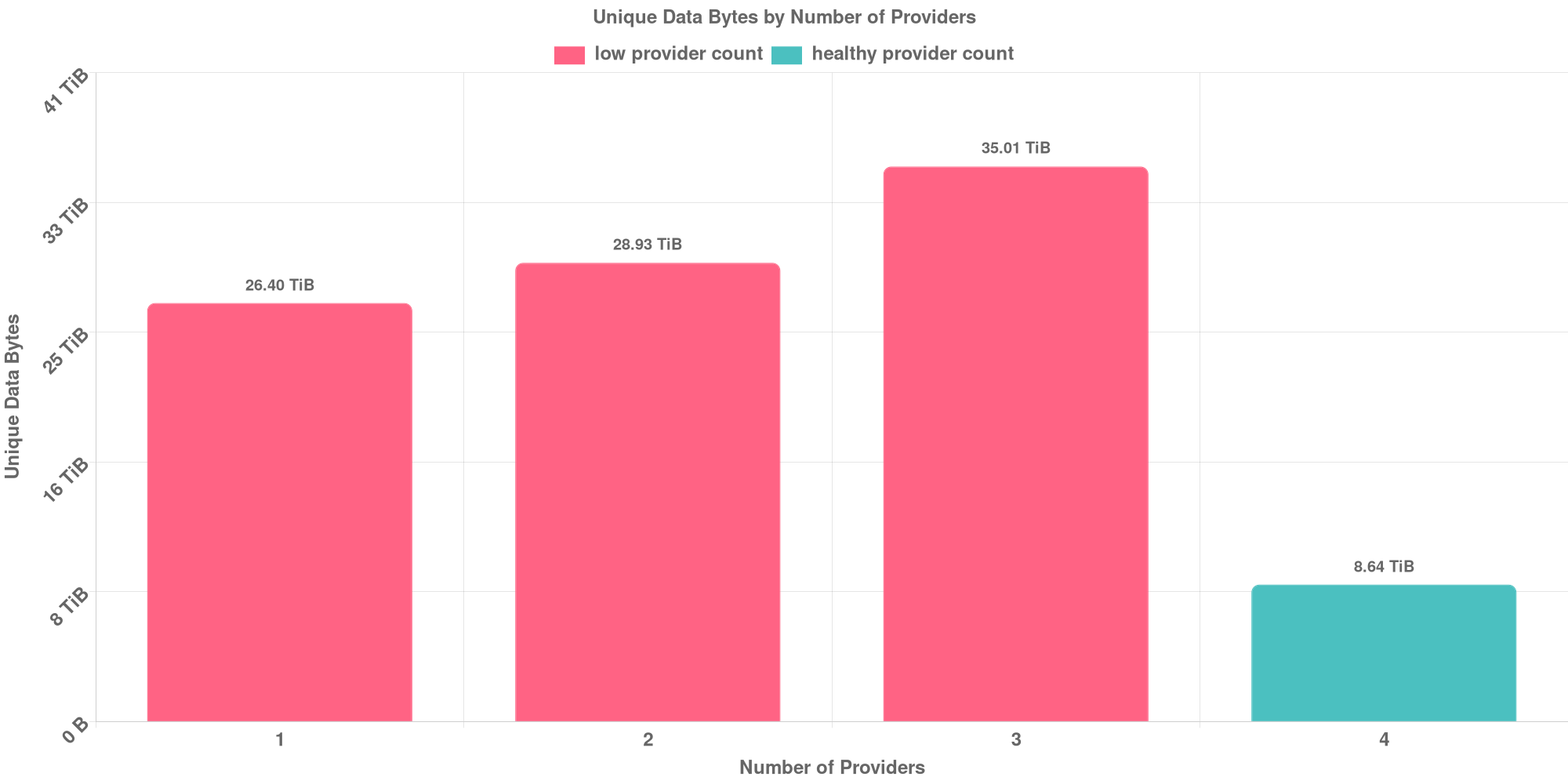 Replication Distribution