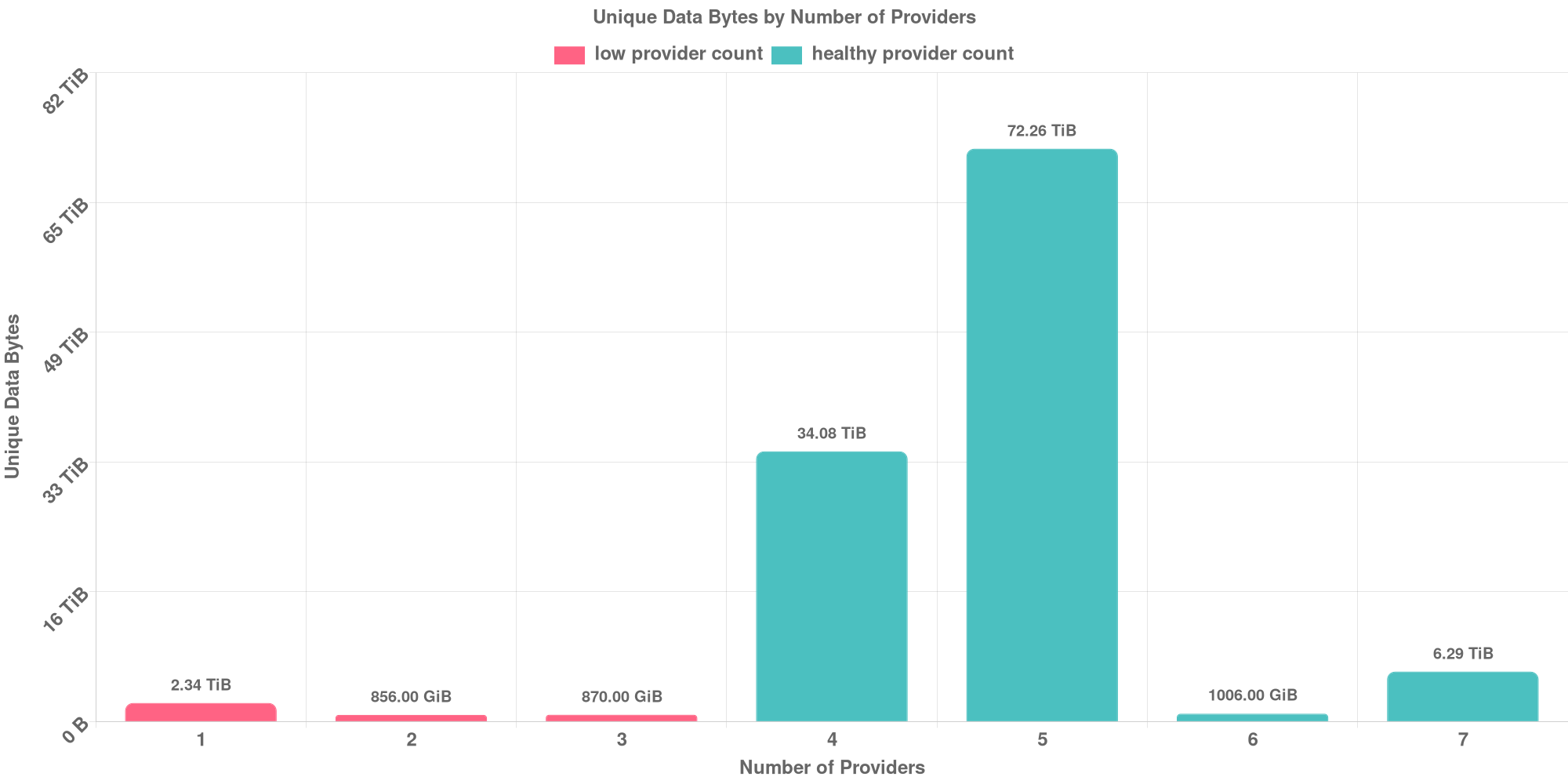 Replication Distribution