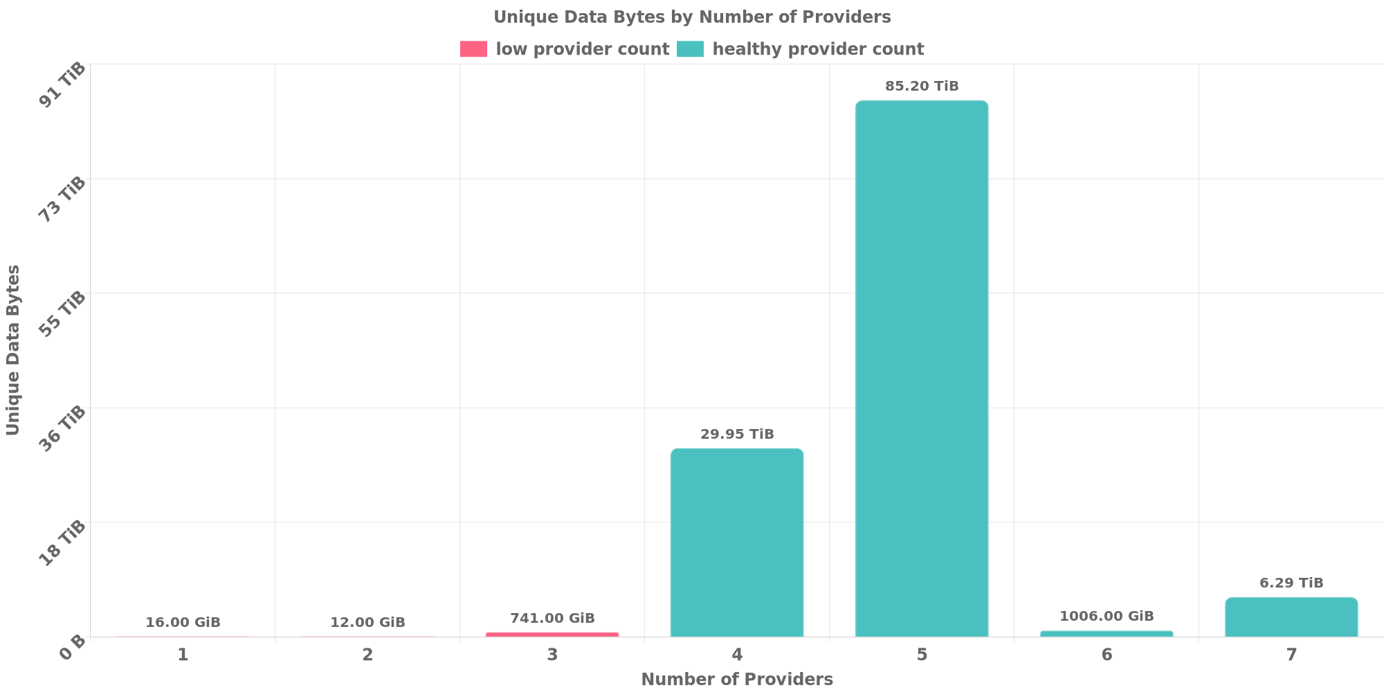 Replication Distribution