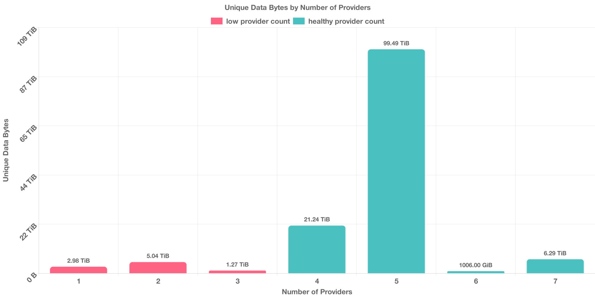 Replication Distribution