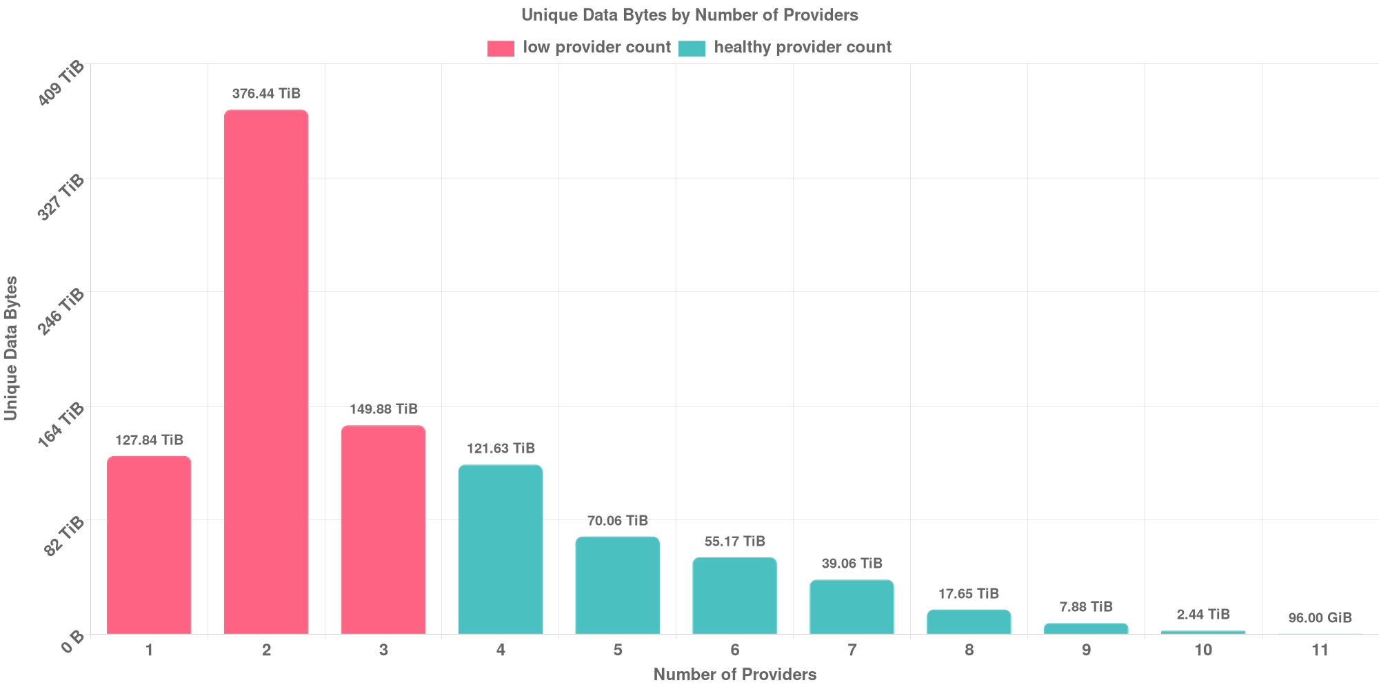 Replication Distribution