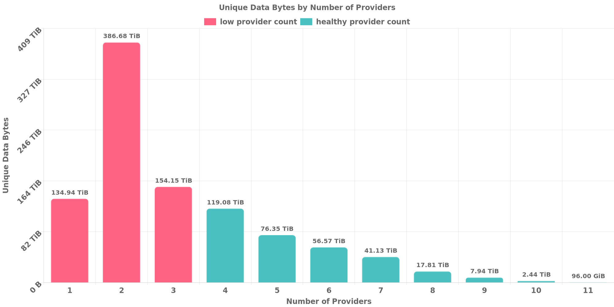 Replication Distribution