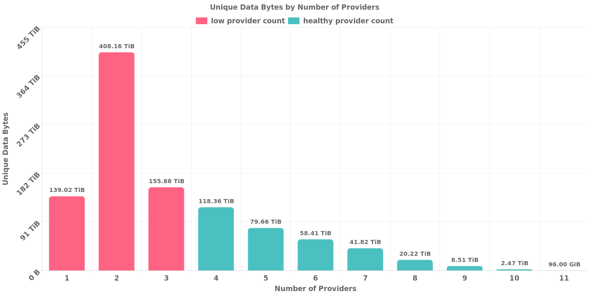 Replication Distribution