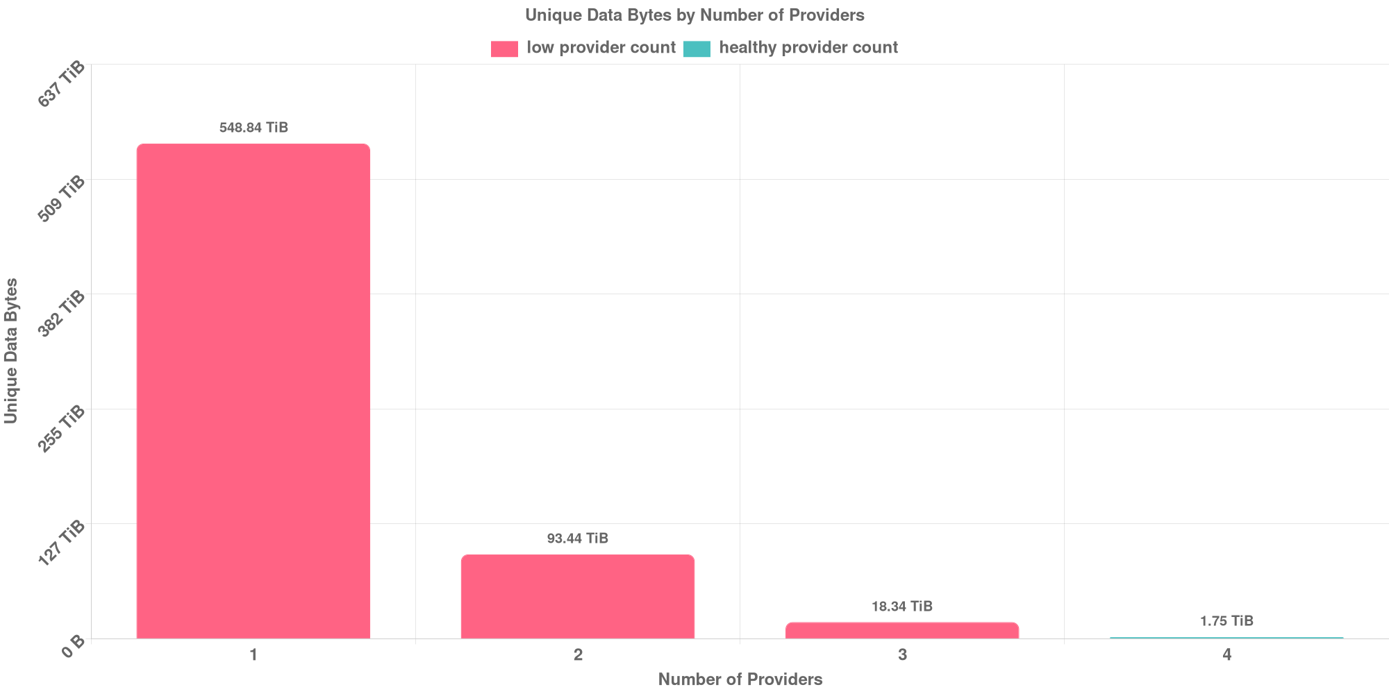 Replication Distribution