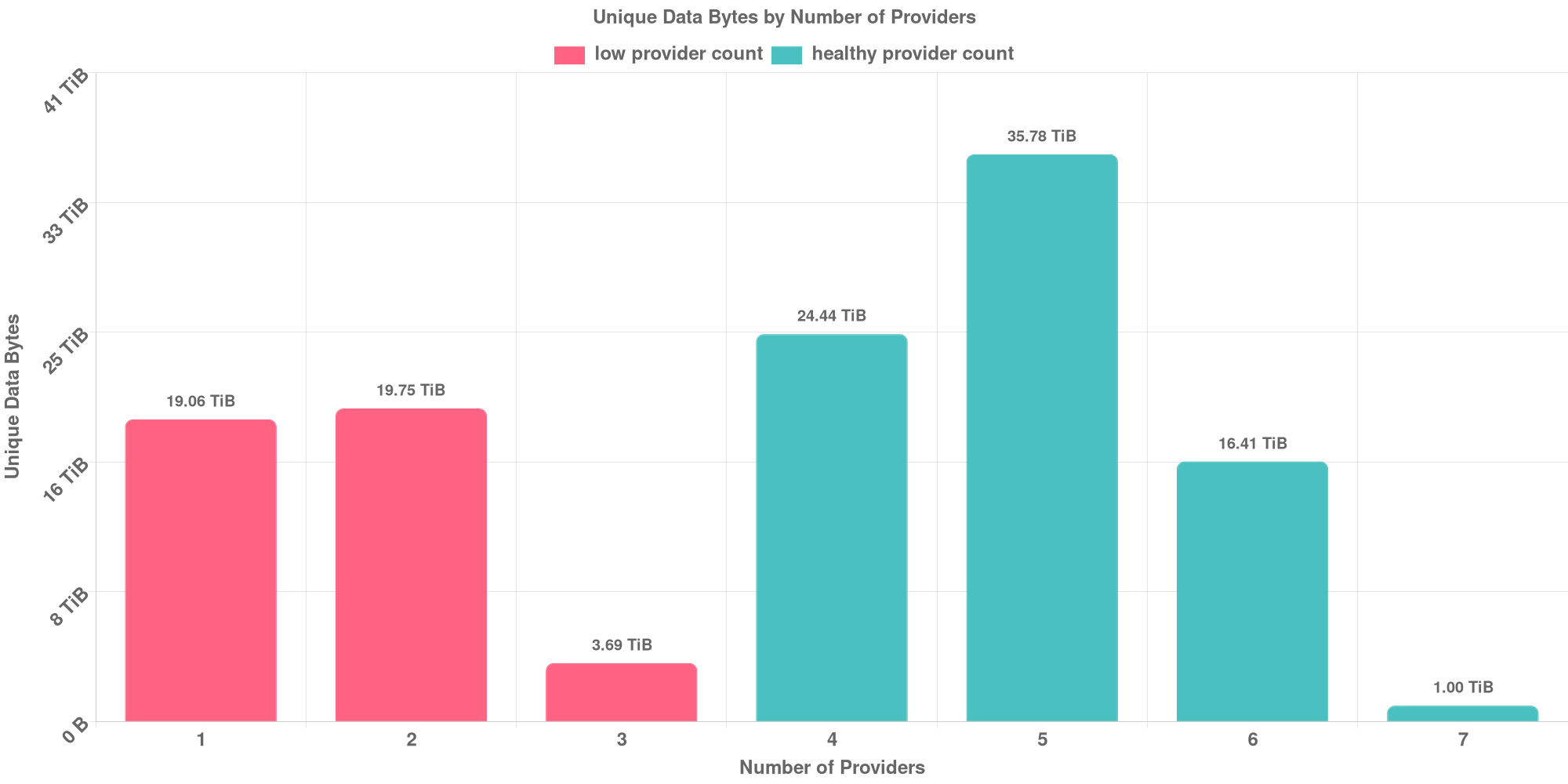 Replication Distribution