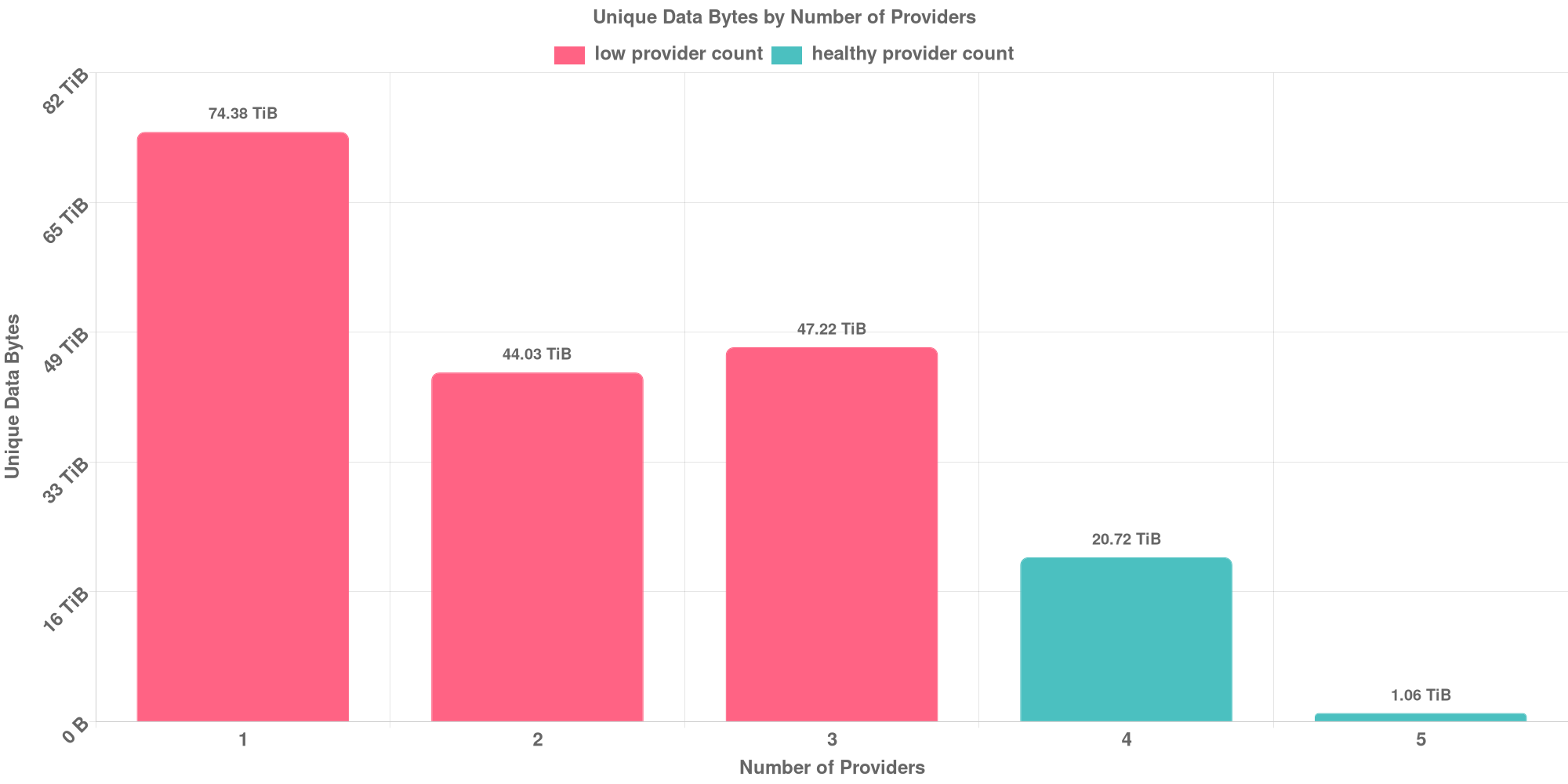 Replication Distribution