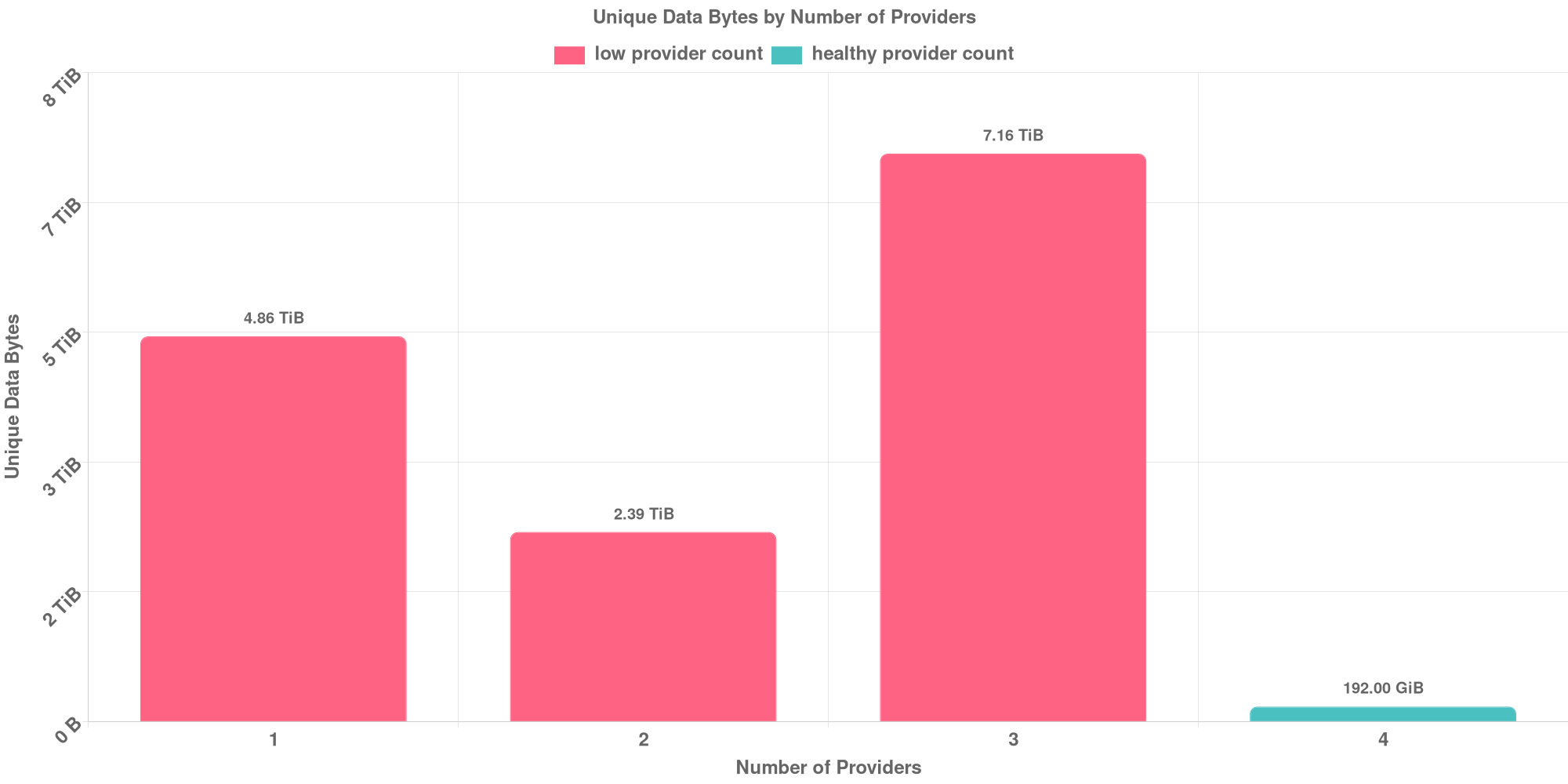 Replication Distribution