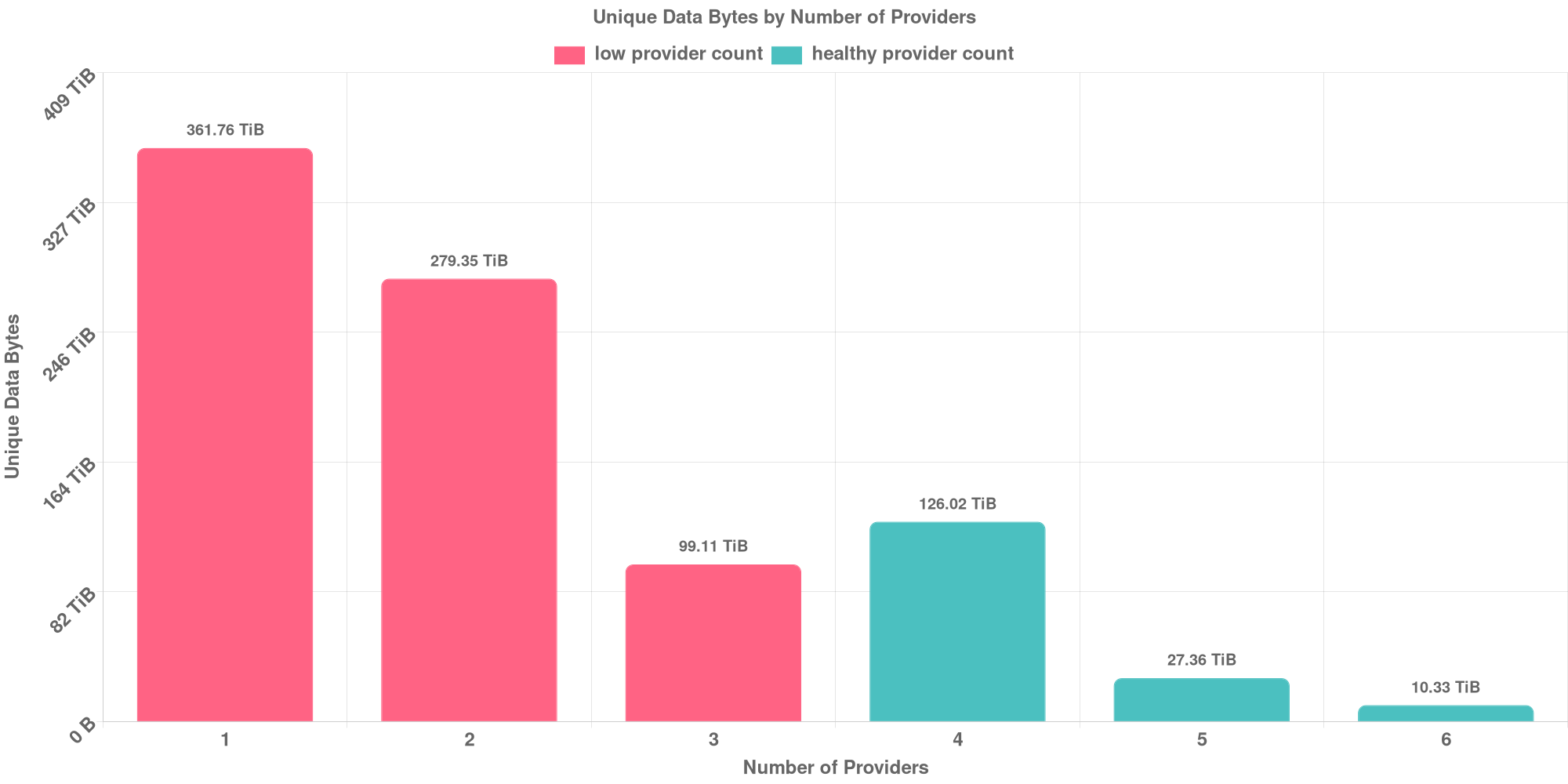 Replication Distribution