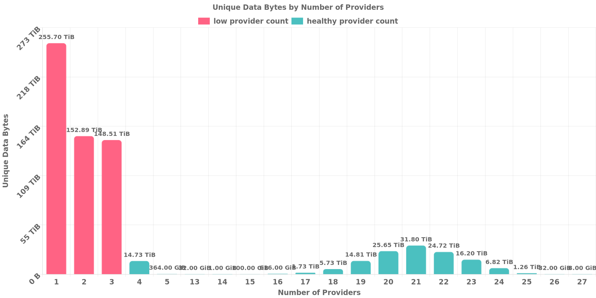 Replication Distribution