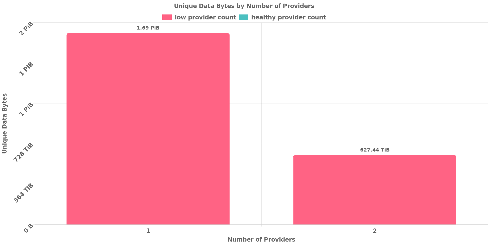 Replication Distribution