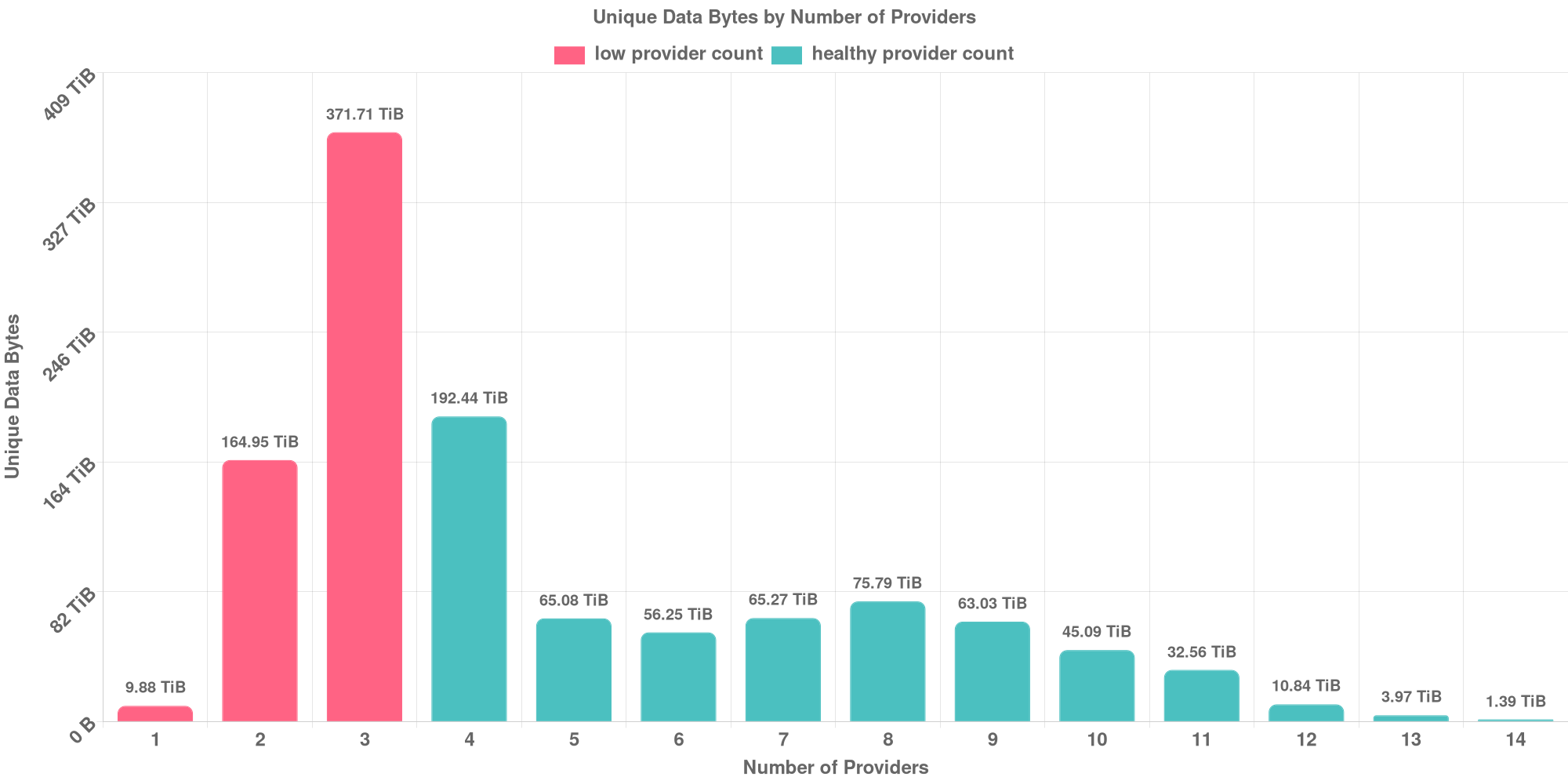 Replication Distribution