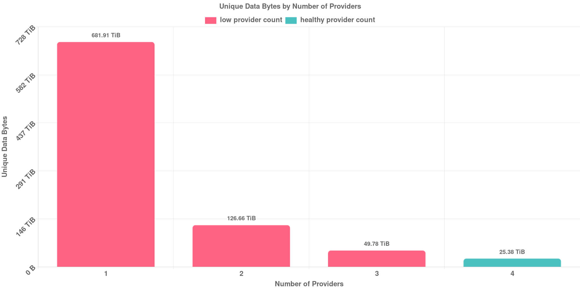 Replication Distribution