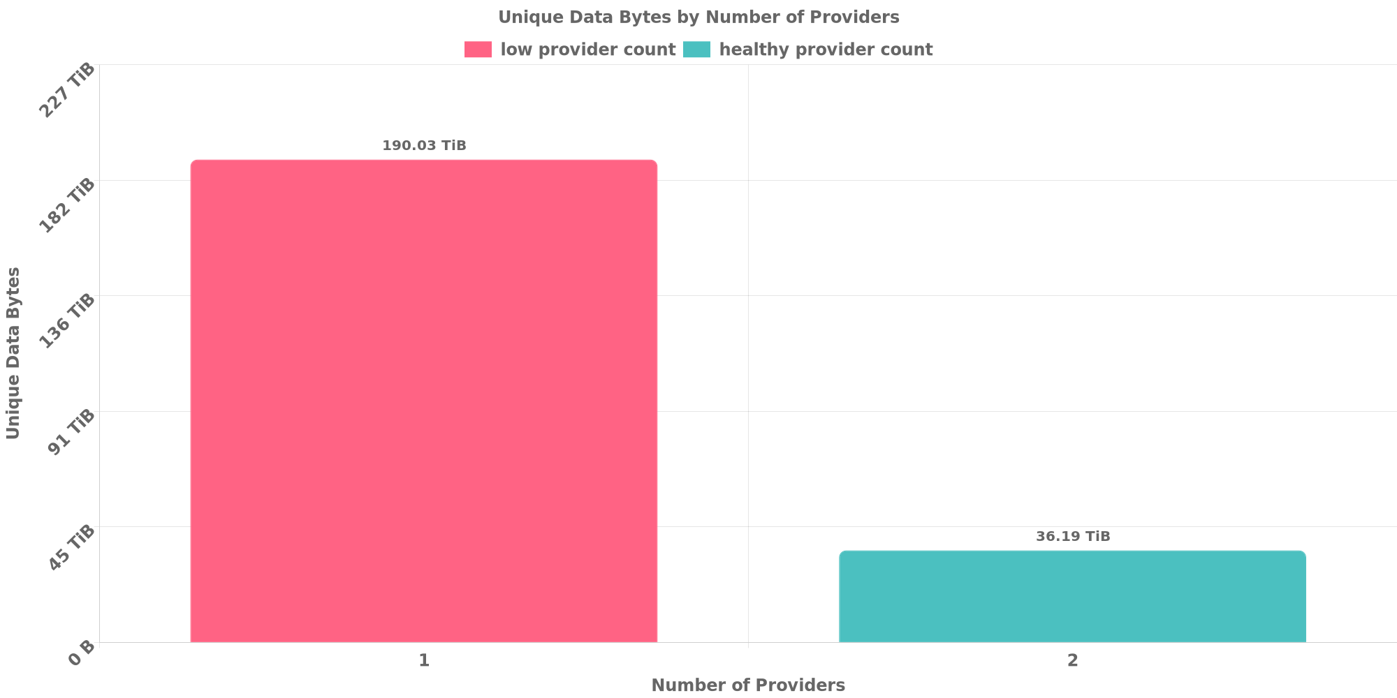 Replication Distribution