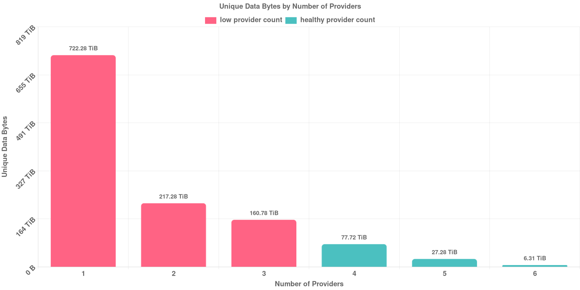 Replication Distribution