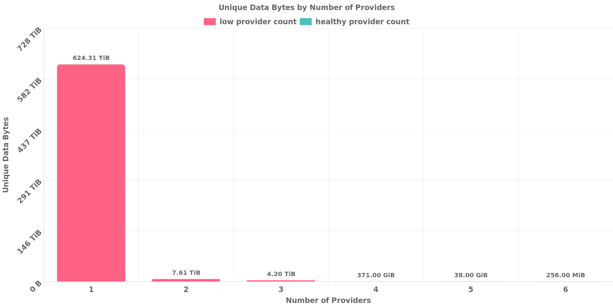 Replication Distribution