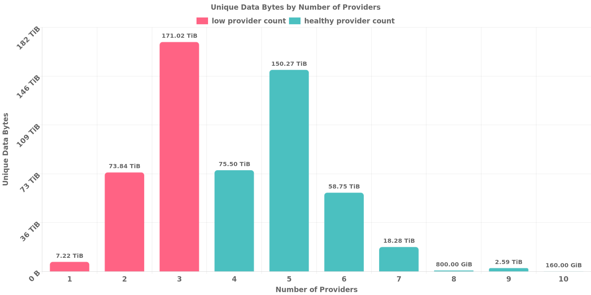 Replication Distribution