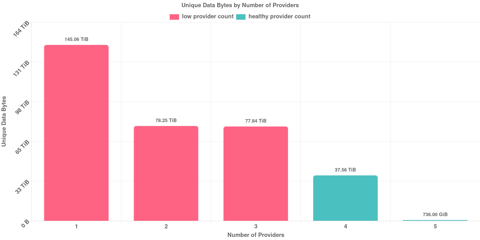 Replication Distribution