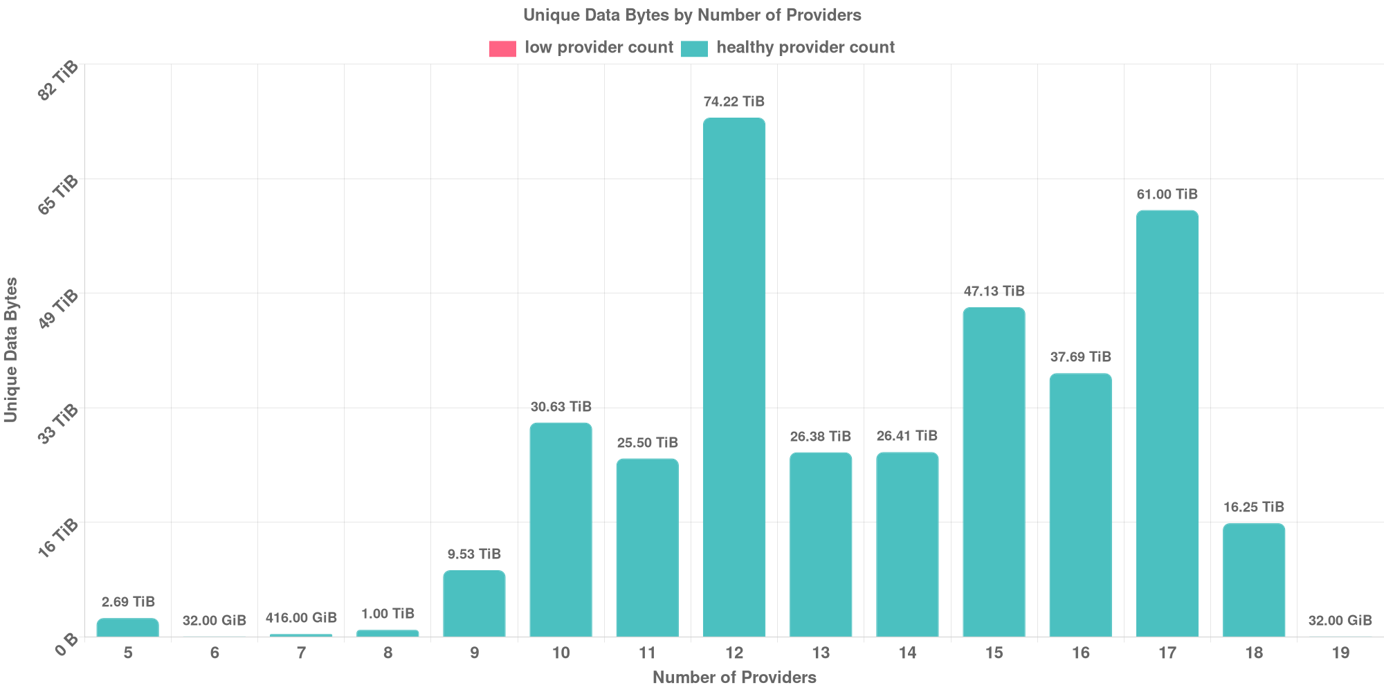 Replication Distribution