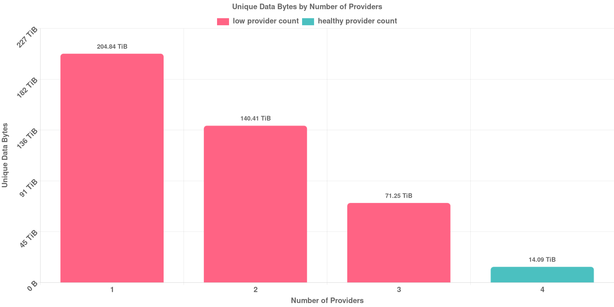 Replication Distribution