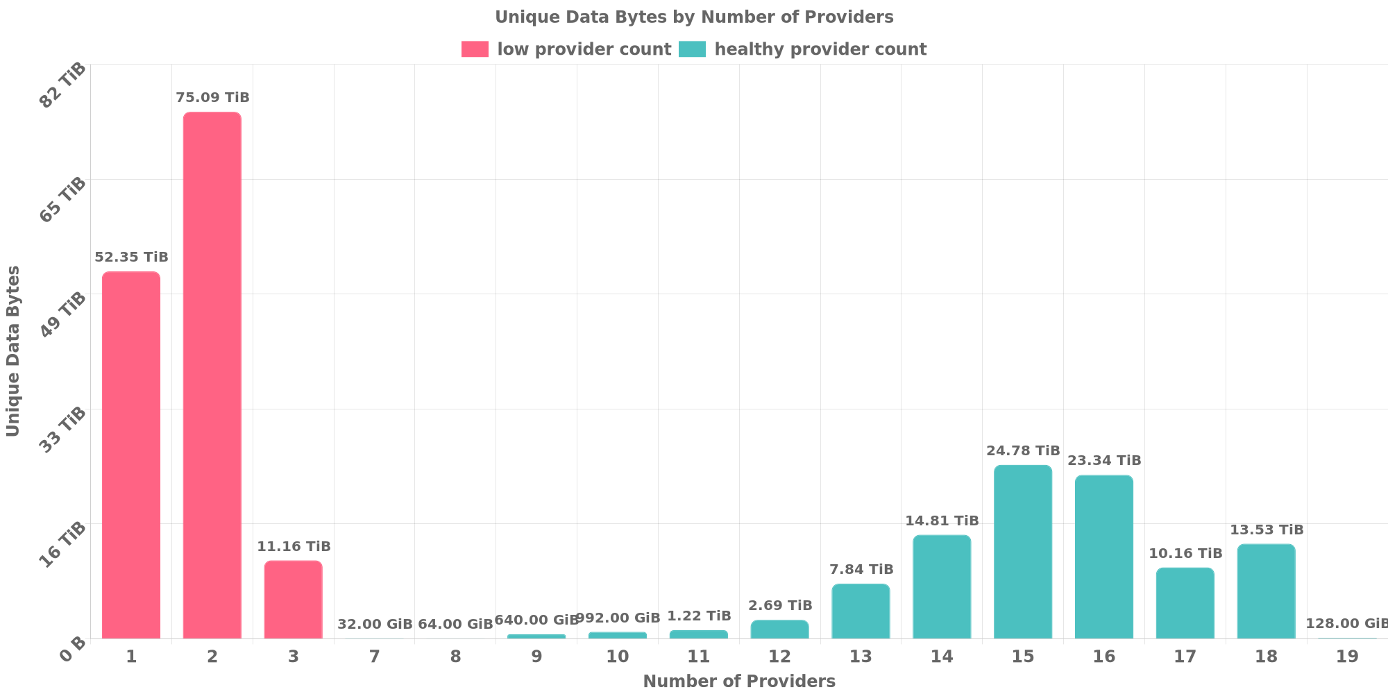 Replication Distribution