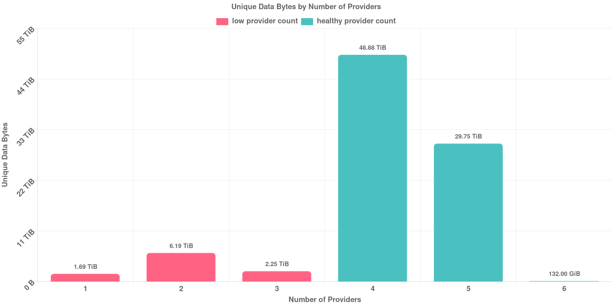 Replication Distribution