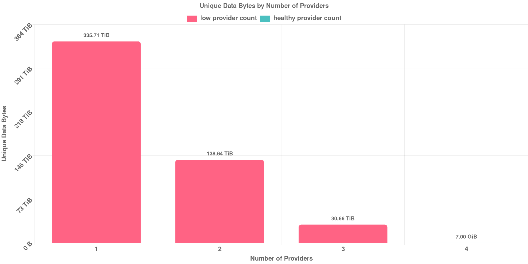 Replication Distribution