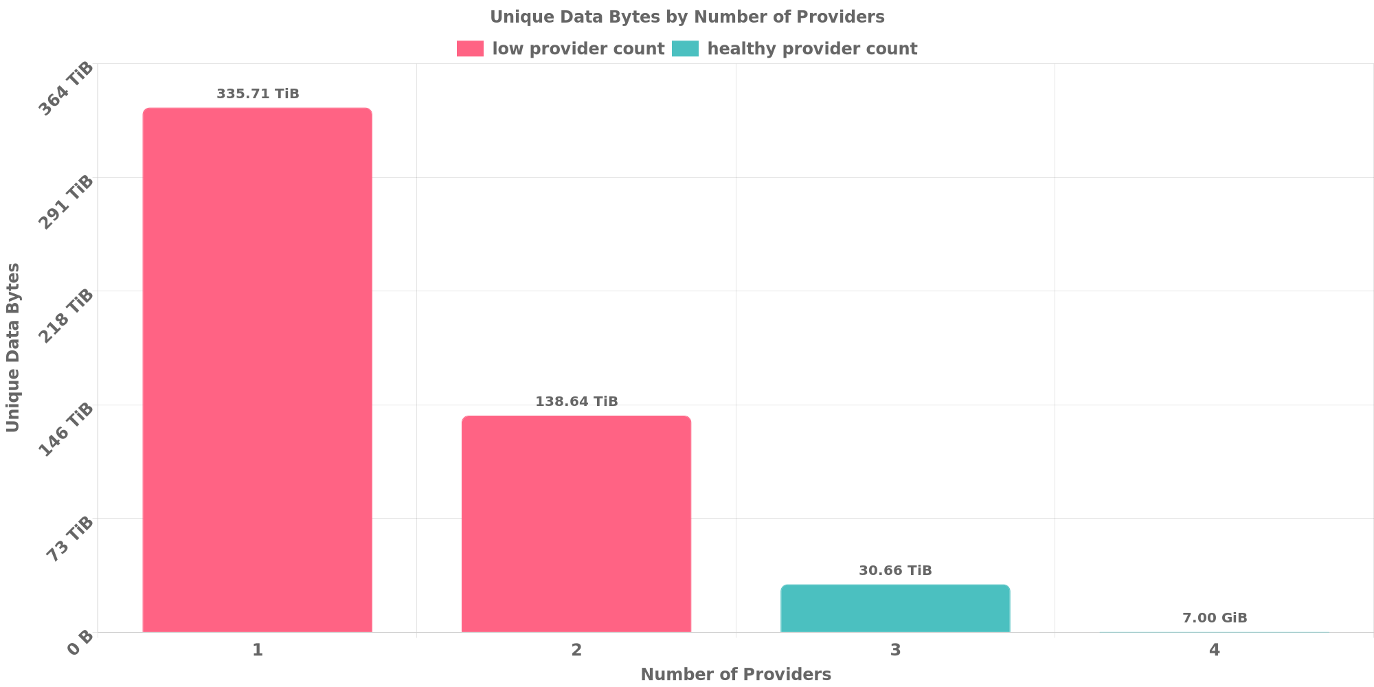 Replication Distribution