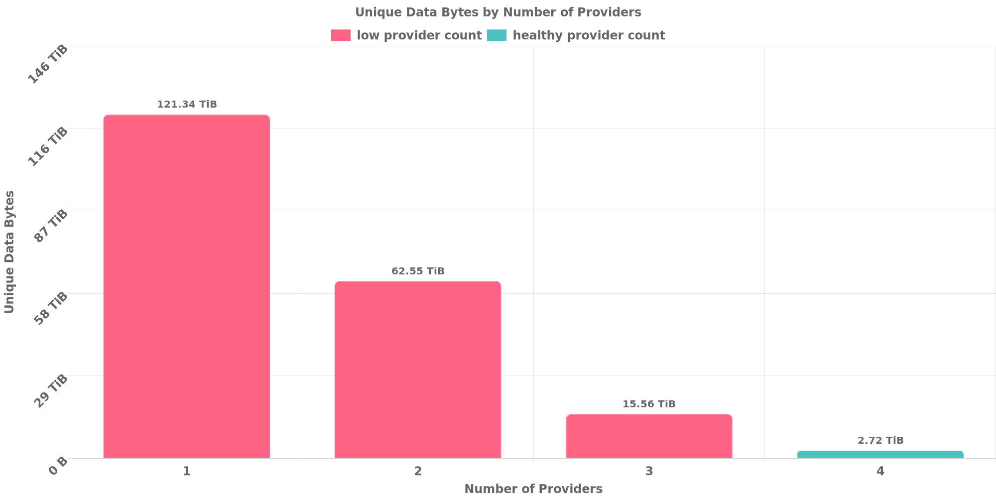 Replication Distribution