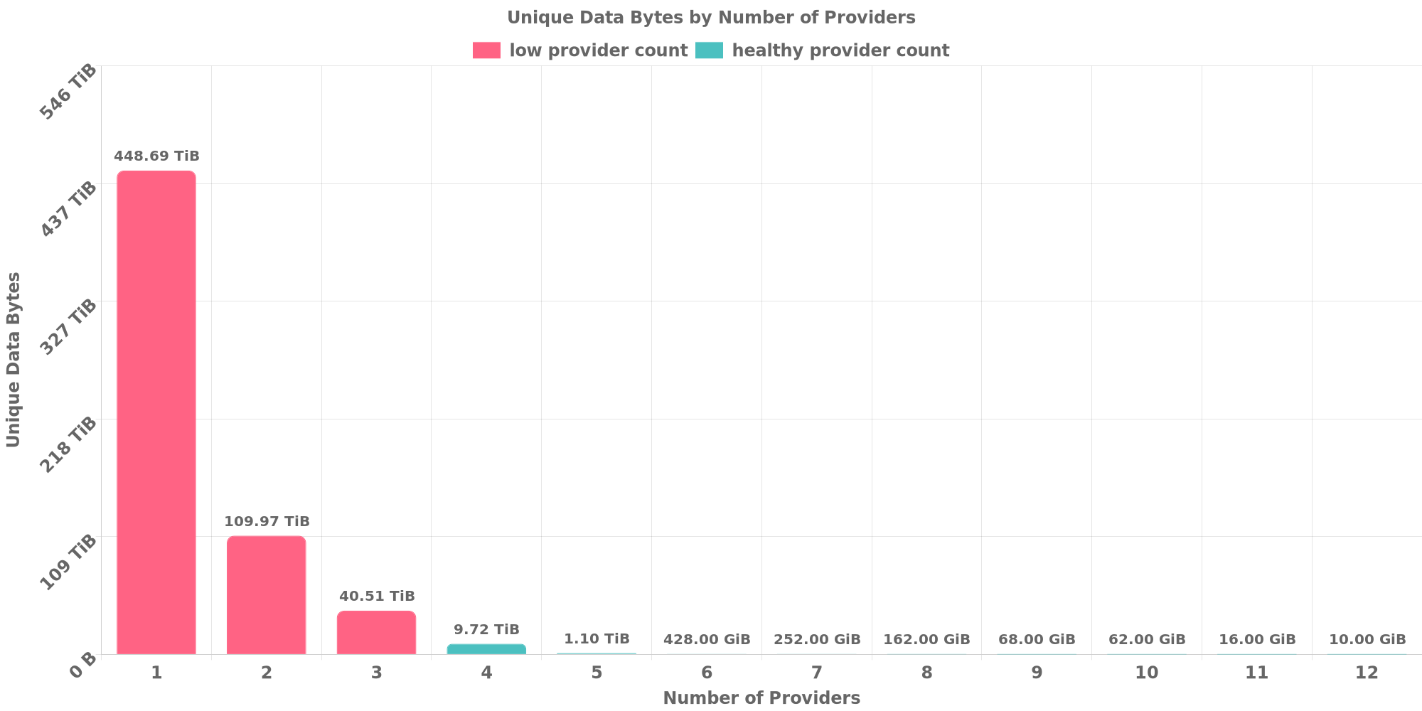 Replication Distribution